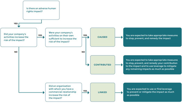 Checklist: Human rights due diligence in supply chains(UK)